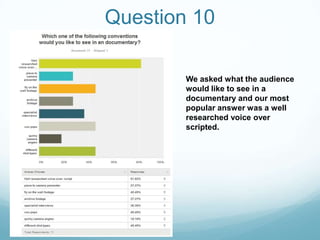 Question 10
We asked what the audience
would like to see in a
documentary and our most
popular answer was a well
researched voice over
scripted.

 