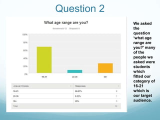 Question 2
We asked
the
question
‘what age
range are
you?’ many
of the
people we
asked were
students
which
fitted our
category of
16-21
which is
our target
audience.

 