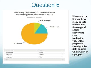 Question 6
We wanted to
find out how
many people
understand
the usage of
social
networking
sites
worldwide.
75% of the
people we
asked got the
right answer
which was 1 in
4 people.

 