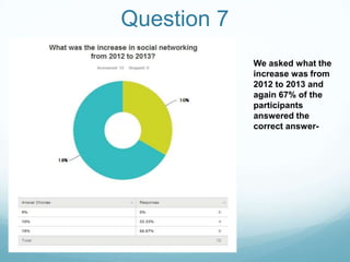 Question 7
We asked what the
increase was from
2012 to 2013 and
again 67% of the
participants
answered the
correct answer-

 