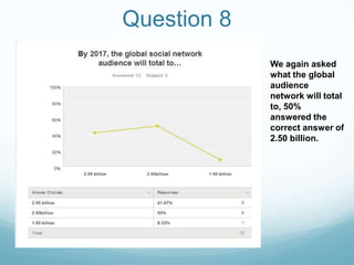 Question 8
We again asked
what the global
audience
network will total
to, 50%
answered the
correct answer of
2.50 billion.

 