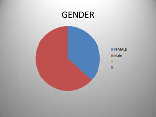GENDER

FEMALE
Male

 