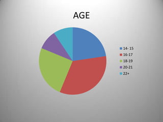 AGE

14- 15
16-17
18-19
20-21
22+

 