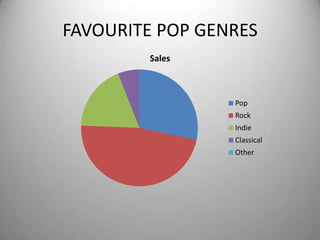 FAVOURITE POP GENRES
Sales

Pop
Rock
Indie
Classical
Other

 