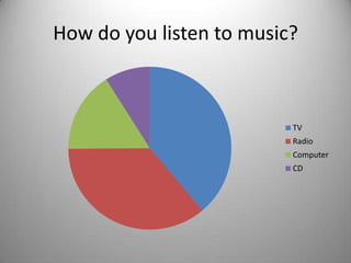 How do you listen to music?

TV
Radio
Computer
CD

 