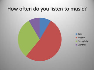 How often do you listen to music?

Daily
Weekly
Fortnightly
Monthly

 
