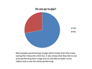 Do you go to gigs?

Yes
No

Most people questioned go to gigs which shows that they enjoy
seeing their favourite artist live. It also shows that they like to see
artist performing their songs and so may like to watch music
videos and so see the artists performing.

 