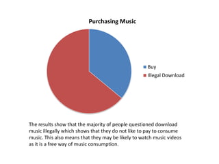 Purchasing Music

Buy
Illegal Download

The results show that the majority of people questioned download
music illegally which shows that they do not like to pay to consume
music. This also means that they may be likely to watch music videos
as it is a free way of music consumption.

 
