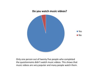 Do you watch music videos?

Yes
No

Only one person out of twenty five people who completed
the questionnaire didn’t watch music videos. This shows that
music videos are very popular and many people watch them.

 