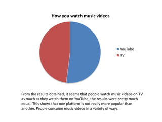 How you watch music videos

YouTube
TV

From the results obtained, it seems that people watch music videos on TV
as much as they watch them on YouTube, the results were pretty much
equal. This shows that one platform is not really more popular than
another. People consume music videos in a variety of ways.

 