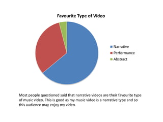 Favourite Type of Video

Narrative
Performance
Abstract

Most people questioned said that narrative videos are their favourite type
of music video. This is good as my music video is a narrative type and so
this audience may enjoy my video.

 