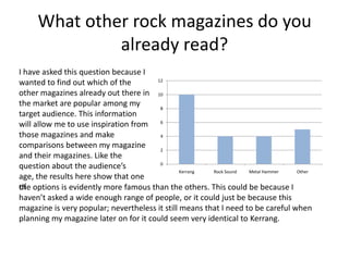 What other rock magazines do you
already read?
I have asked this question because I
12
wanted to find out which of the
other magazines already out there in 10
the market are popular among my
8
target audience. This information
will allow me to use inspiration from 6
those magazines and make
4
comparisons between my magazine
2
and their magazines. Like the
0
question about the audience’s
Kerrang
Rock Sound
Metal Hammer
Other
age, the results here show that one
of options is evidently more famous than the others. This could be because I
the
haven’t asked a wide enough range of people, or it could just be because this
magazine is very popular; nevertheless it still means that I need to be careful when
planning my magazine later on for it could seem very identical to Kerrang.

 