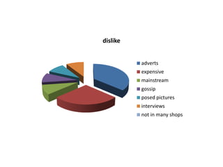 dislike
adverts

expensive
mainstream
gossip
posed pictures
interviews
not in many shops

 