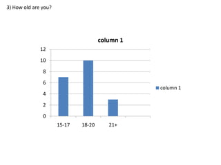 3) How old are you?

column 1
12
10
8
6

column 1

4
2
0
15-17

18-20

21+

 