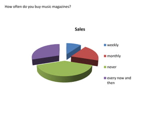 How often do you buy music magazines?

Sales
weekly
monthly
never
every now and
then

 
