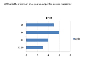 5) What is the maximum price you would pay for a music magazine?

price
£5
£4
price

£3
£2.50
0

2

4

6

8

 