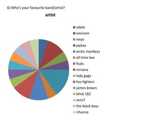 6) Who’s your favourite band/artist?

artist
adele
eminem
neyo
jaykay
arctic monkeys
all time low
foals
nirvana
lady gaga
foo fighters

james brown
blink 182
zero7

the black keys
rihanna

 