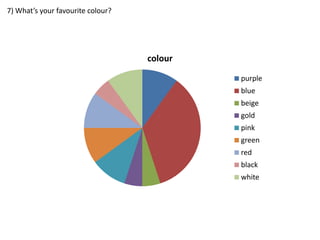 7) What’s your favourite colour?

colour
purple
blue

beige
gold
pink
green
red
black
white

 