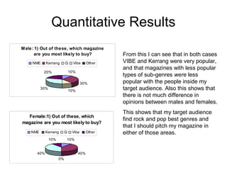 Quantitative Results
Male: 1) Out of these, which magazine
are you most likely to buy?
NME

Kerrang

Q

Vibe

Other

10%

20%

30%
30%

10%

Female:1) Out of these, which
magazine are you most likely to buy?
NME

Kerrang
10%

Q

Vibe

10%

40%

40%
0%

Other

From this I can see that in both cases
VIBE and Kerrang were very popular,
and that magazines with less popular
types of sub-genres were less
popular with the people inside my
target audience. Also this shows that
there is not much difference in
opinions between males and females.
This shows that my target audience
find rock and pop best genres and
that I should pitch my magazine in
either of those areas.

 