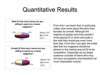 Quantitative Results
Male:2) How much money are you
willing to spend on a music
magazine?
30%

30%

99p-£1.99
£2-£2.99
£3+

40%

Female:2) How much money are you
willing to spend on a music
magazine?
10%
50%

99p-£1.99
£2-£2.99
40%

£3+

From this I can learn that ,in particular,
males care more about the price than
females do overall. Although the
majority of people said they wouldn’t
mind paying £2 or more and quite a
few said they would pay even more
than that. From this I can gain the initial
idea that my magazine should be
pitched in the market around £2 to be
competitive. Especially as my target
audience consists of teens who may
not have occupations and therefore not
much disposable income.

 