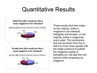 Quantitative Results
Male:How often would you like a
music magazine to be released?
Weekly

Fortnightly

Monthly

10%

Every 3 Months
30%

20%

40%

Female:How often would you like a
music magazine to be released?
Weekly

Fortnightly

Monthly

Every 3 Months

10% 0%

40%

50%

These results elicit that males,
on the majority, prefer a
magazine to be released
fortnightly and females, on the
majority, prefer a magazines
every week. The conclusions
that can be drawn from this is
that it is much more popular with
the target audience to publish
the magazine weekly or
fortnightly so I will take this into
account when proposing my
magazine.

 