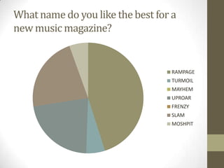 What name do you like the best for a
new music magazine?

RAMPAGE
TURMOIL
MAYHEM
UPROAR
FRENZY
SLAM
MOSHPIT

 