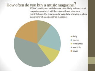How often do you buy a music magazine?

40% of participants said they are most likely to buy a music
magazine monthly, I will therefore release mine on a
monthly basis, the least popular was daily, showing readers
a gap before buying another magazine.

daily

weekly
fortnightly
monthly

never

 