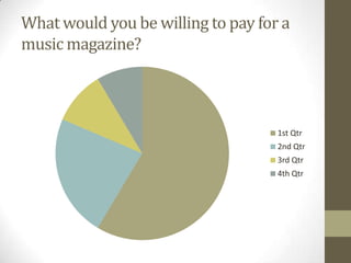 What would you be willing to pay for a
music magazine?

1st Qtr
2nd Qtr
3rd Qtr
4th Qtr

 