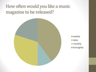 How often would you like a music
magazine to be released?

weekly
daily
monthly
fortnightly

 