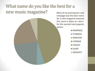 What name do you like the best for a
new music magazine?
Most of my participants said
rampage was the best name
for a rock magazine however
this name is taken so I went
for the second most popular
option.
RAMPAGE
TURMOIL
MAYHEM
UPROAR
FRENZY
SLAM
MOSHPIT

 