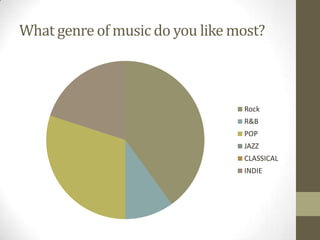 What genre of music do you like most?

Rock
R&B
POP
JAZZ
CLASSICAL
INDIE

 