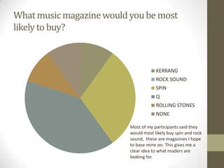 What music magazine would you be most
likely to buy?

KERRANG
ROCK SOUND
SPIN

Q
ROLLING STONES
NONE
Most of my participants said they
would most likely buy spin and rock
sound, these are magazines I hope
to base mine on. This gives me a
clear idea to what readers are
looking for.

 