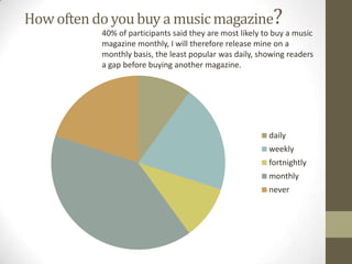 How often do you buy a music magazine?
40% of participants said they are most likely to buy a music
magazine monthly, I will therefore release mine on a
monthly basis, the least popular was daily, showing readers
a gap before buying another magazine.

daily

weekly
fortnightly
monthly

never

 