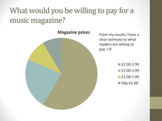 What would you be willing to pay for a
music magazine?
Magazine prices

From my results I have a
clear estimate to what
readers are willing to
pay. I ill

£2.00-2.99

£3.00-3.99
£1.00-1.99
50p-£1.00

 