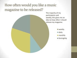 How often would you like a music
magazine to be released?
The majority of my
participants said
weekly, this gives me an
idea to how often I should
release my magazine.

weekly
daily
monthly
fortnightly

 