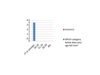 4.5
4
3.5
3
2.5
2
1.5
1
0.5
0

Column1

Which category
below does your
age fall into?

 
