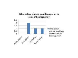 What colour scheme would you prefer to
see on the magazine?
2.5
2
1.5
1
0.5
0

What colour
scheme would you
prefer to see on
the magazine?

 