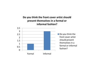 Do you think the front cover artist should
present themselves in a formal or
informal fashion?
3.5
3
2.5
2
1.5
1
0.5
0

Do you think the
front cover artist
should present
themselves in a
formal or informal
fashion?
Formal

Informal

 