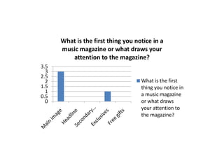 What is the first thing you notice in a
music magazine or what draws your
attention to the magazine?
3.5
3
2.5
2
1.5
1
0.5
0

What is the first
thing you notice in
a music magazine
or what draws
your attention to
the magazine?

 