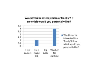 Would you be interested in a 'freeby'? If
so which would you personally like?
3.5
3
2.5
2
1.5
1
0.5
0

Would you be
interested in a
'freeby'? If so
which would you
personally like?
Free
Free
posters music
CD

Gig Voucher
guide
for
clothing

 