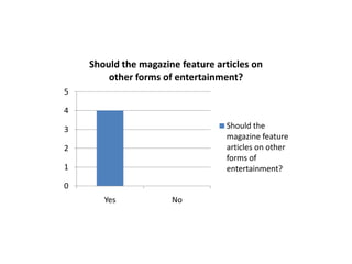 Should the magazine feature articles on
other forms of entertainment?
5
4
Should the
magazine feature
articles on other
forms of
entertainment?

3
2
1
0
Yes

No

 