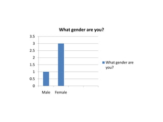 What gender are you?
3.5
3
2.5
2
What gender are
you?

1.5
1
0.5
0
Male

Female

 