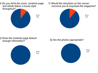 6) Do you think the cover, contents page
and article follow a house style
throughout?
7) Would the storylines on the conver
convince you to buy/read the magazine?
8) Does the contents page feature
enough information? 9) Are the photos appropriate?
Yes
No
Yes
No
Yes
No
Yes
No
 