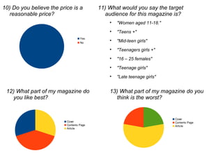 11) What would you say the target
audience for this magazine is?
12) What part of my magazine do
you like best?
13) What part of my magazine do you
think is the worst?

"Women aged 11-18."

"Teens +"

"Mid-teen girls"

"Teenagers girls +"

"16 – 25 females"

"Teenage girls"

"Late teenage girls"
Cover
Contents Page
Article
Yes
No
10) Do you believe the price is a
reasonable price?
Cover
Contents Page
Article
 
