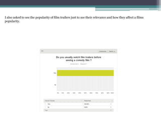 I also asked to see the popularity of film trailers just to see their relevance and how they affect a films
popularity.
 