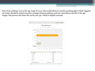 83% of my audience was in the age range of 16-21 who would all have a similar psychographic which suggests
my trailer should be aimed towards a younger themed audience and use conventions specific to the age
ranges. One person who done the survey was 34+ which is slightly unusual.
 