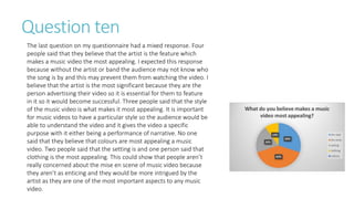 Question ten
The last question on my questionnaire had a mixed response. Four
people said that they believe that the artist is the feature which
makes a music video the most appealing. I expected this response
because without the artist or band the audience may not know who
the song is by and this may prevent them from watching the video. I
believe that the artist is the most significant because they are the
person advertising their video so it is essential for them to feature
in it so it would become successful. Three people said that the style
of the music video is what makes it most appealing. It is important
for music videos to have a particular style so the audience would be
able to understand the video and it gives the video a specific
purpose with it either being a performance of narrative. No one
said that they believe that colours are most appealing a music
video. Two people said that the setting is and one person said that
clothing is the most appealing. This could show that people aren’t
really concerned about the mise en scene of music video because
they aren’t as enticing and they would be more intrigued by the
artist as they are one of the most important aspects to any music
video.
 