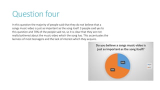 Question four
In this question the majority of people said that they do not believe that a
songs music video is just as important as the song itself. 3 people said yes to
this question and 70% of the people said no, so it is clear that they are not
really bothered about the music video which the song has. This accentuates the
laziness of most teenagers and the lack of interest which they acquire.
 