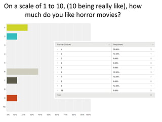 On a scale of 1 to 10, (10 being really like), how 
much do you like horror movies? 
 