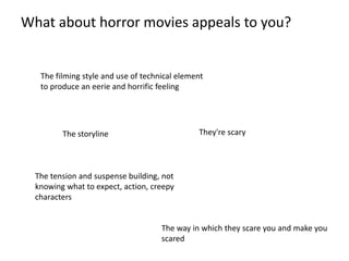 What about horror movies appeals to you? 
The filming style and use of technical element 
to produce an eerie and horrific feeling 
The storyline They're scary 
The tension and suspense building, not 
knowing what to expect, action, creepy 
characters 
The way in which they scare you and make you 
scared 
 